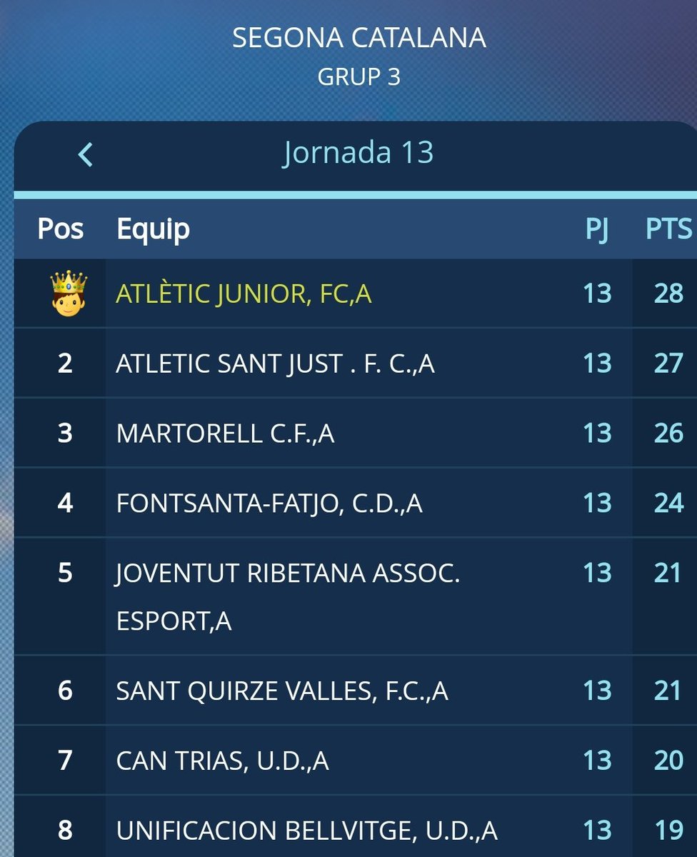 AtleticJuniorFC's tweet photo. ▫️ Hoy es lunes...😥
▫️ Sin partido hasta el sábado...😖
▫️ Hace frío...🌫
Pero...la semana se lleva mejor si eres 🥇😜
⚫🔵🚀 #vamosatletic https://t.co/5mKAuhcbzP