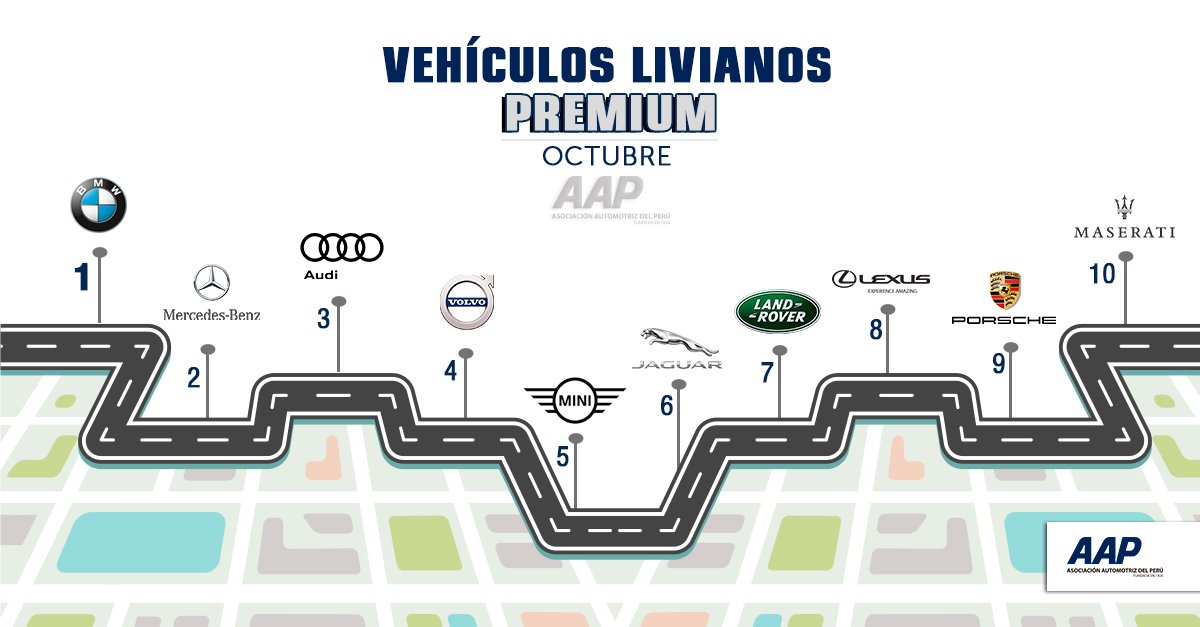 Estás fueron las 10 marcas #Premium más vendidas 🏆 durante octubre. 🚘
Conoce las cifras ➡️ bit.ly/Premium-Octubre #Ranking