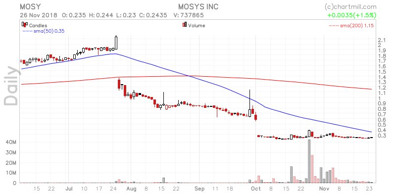 Although the technical rating is bad, $MOSY does present a nice setup opportunity. chartmill.com/analyze.php?ut…