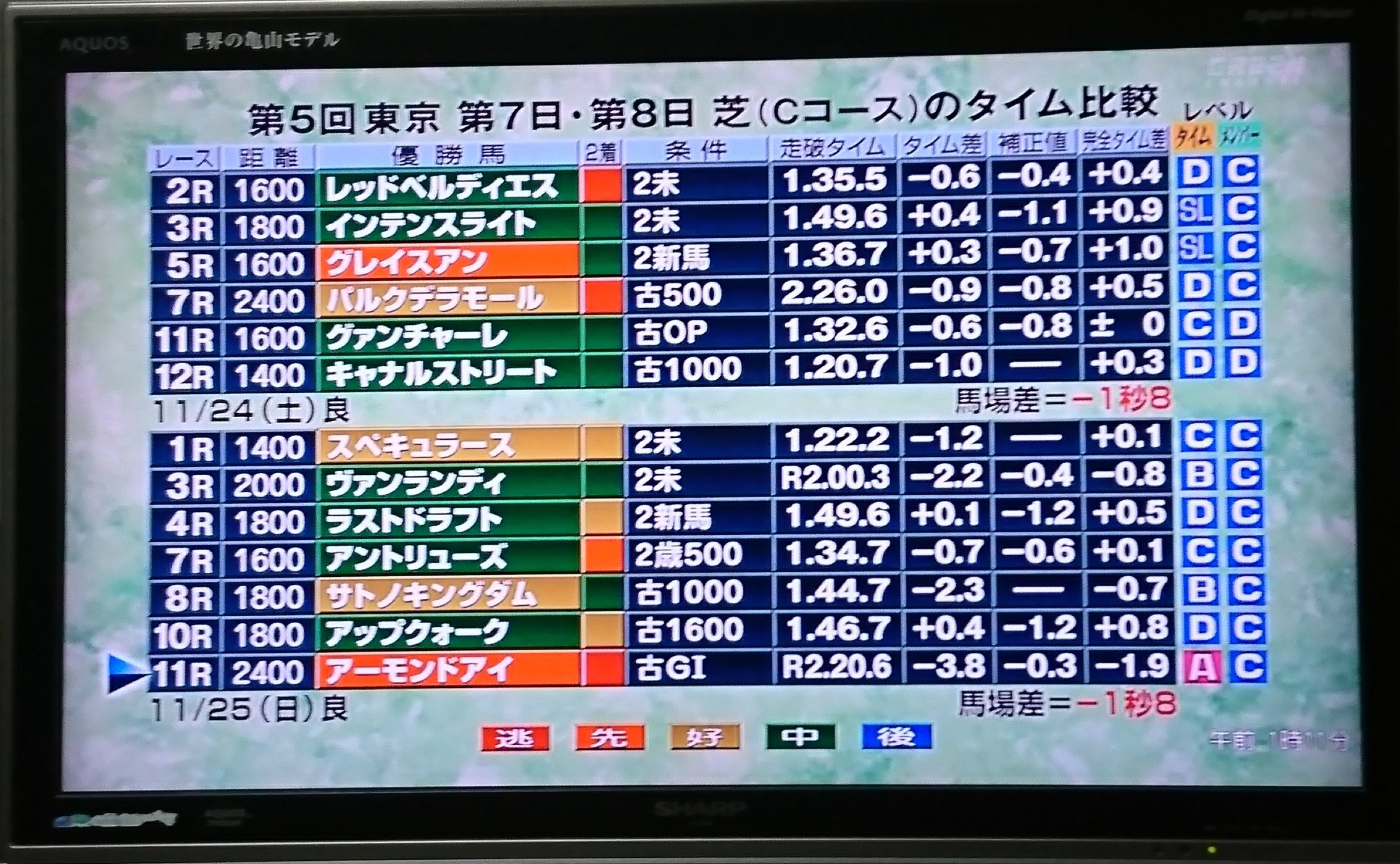 かずもん 世界レコードならaランクだね ジャパンカップ アーモンドアイ 競馬 グリーンチャンネル 先週の結果分析 T Co Tokhirwrcc Twitter