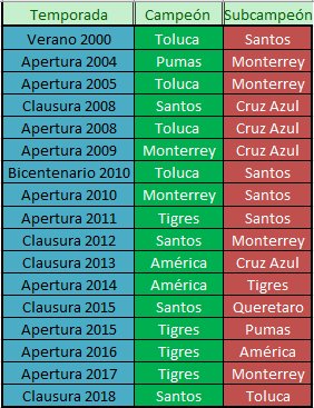 Cuántas finales de Liga MX ha perdido Cruz Azul? - AS México