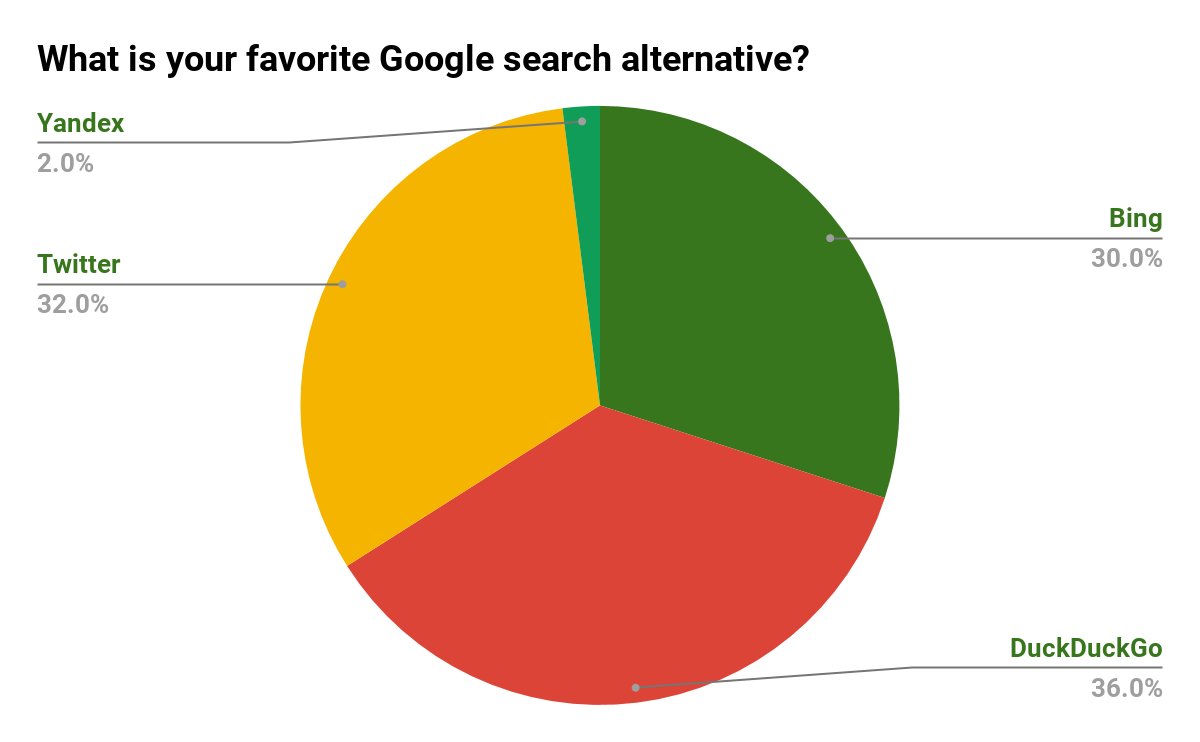 TacticsSeo's tweet photo. What Is the Best Search Engine Other Than Google? Google holds a massive 92.74 percent search engine market share worldwide. #searchengine #google #seo #seotactics https://t.co/flKbg2rLwL