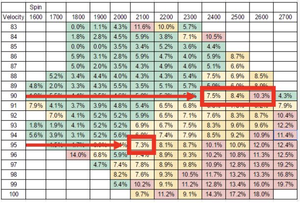 BahramShirazi's tweet image. Here’s an interesting chart courtesy of Jeff Zimmerman (writer at Fangraphs) showing swing and miss %s of the combination of spin rate and velocity.  Notice how swing and miss rates can be higher a lower velocities #Movement #SpinRates #TrueSpin #UsefulSpin