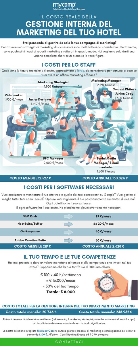 MyCompanyIT's tweet photo. Quanto costa la gestione del marketing in Hotel? 
https://t.co/XQ0HOeNxxa 

#marketing #hotel #turismo #infografica https://t.co/dLtQePQzAe