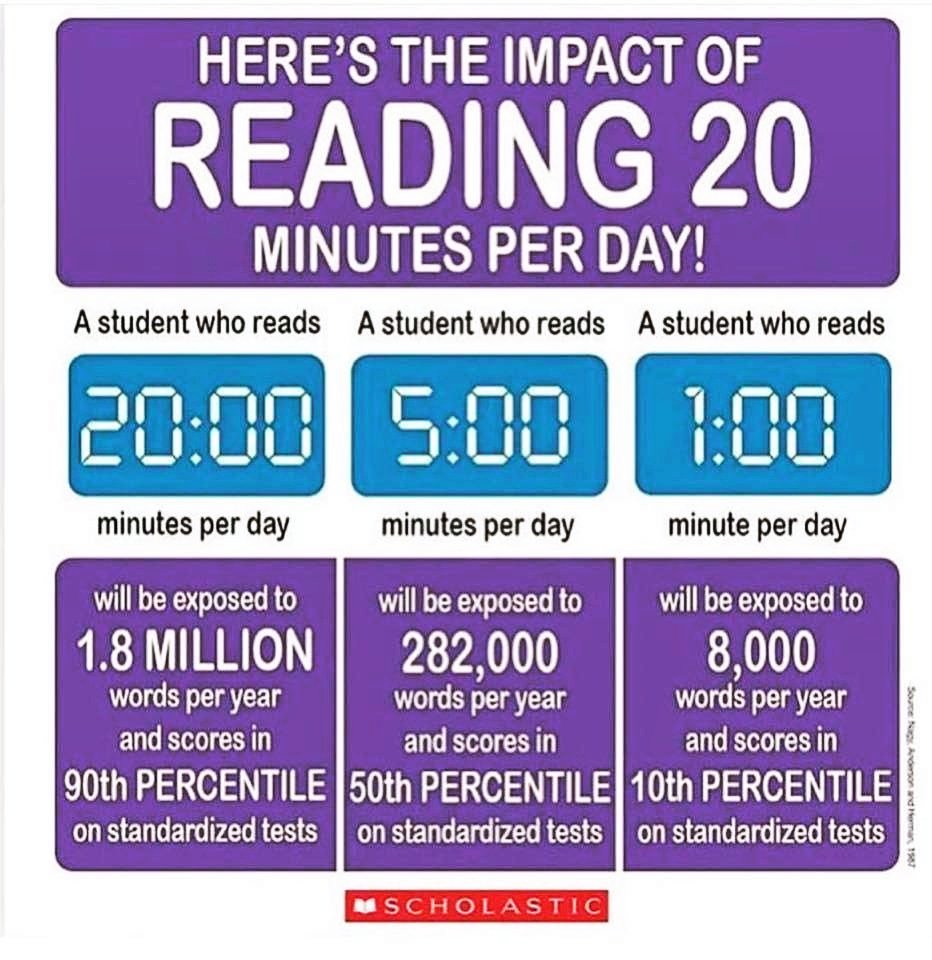Positive_Teache's tweet photo. Ensure student #literacy &amp; success with a schedule that pushes for at least 20 minutes reading/day!

Teaching students to look up &amp; effectively remember new vocabulary will further develop independent learning and growth! 
#PTU #PositiveTeachersUnited #scholastic #ReadMore https://t.co/tbqQdI15du