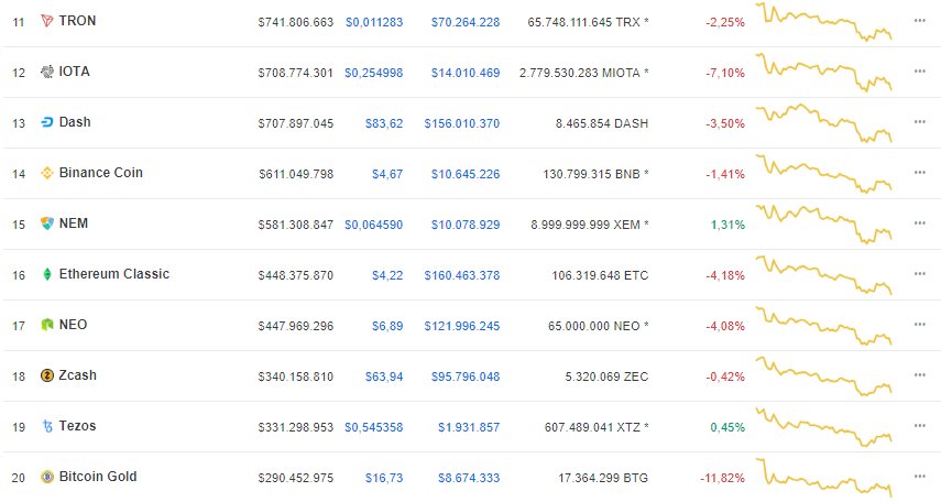 ElCriptografoES's tweet photo. ¡Buenos días! Comenzamos con las cotizaciones de las principales criptodivisas y movimientos del mercado https://t.co/UV7nJ3o0Zl