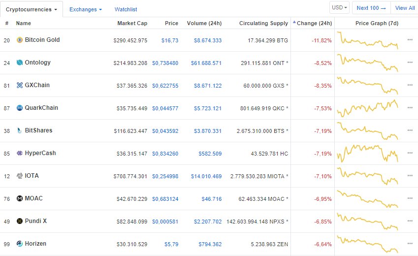 ElCriptografoES's tweet photo. ¡Buenos días! Comenzamos con las cotizaciones de las principales criptodivisas y movimientos del mercado https://t.co/UV7nJ3o0Zl