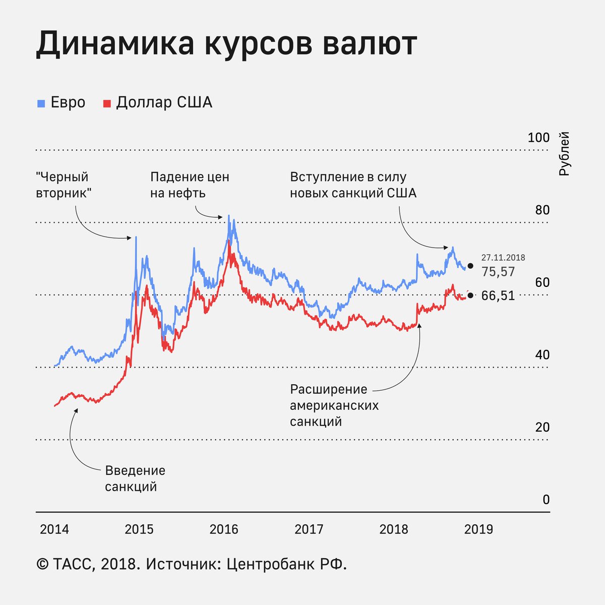 Доход доллара в рублях