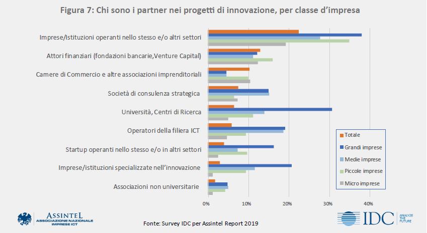 IDCItaly's tweet photo. Progetti di #innovazione tecnologica: a quali partner guardano le aziende italiane? Il ventaglio abbraccia più i centri di ricerca, le #startup e gli operatori ICT, meno i #venturecapitalist - IDC per #AssintelReport19 https://t.co/zqsbG4LDqr