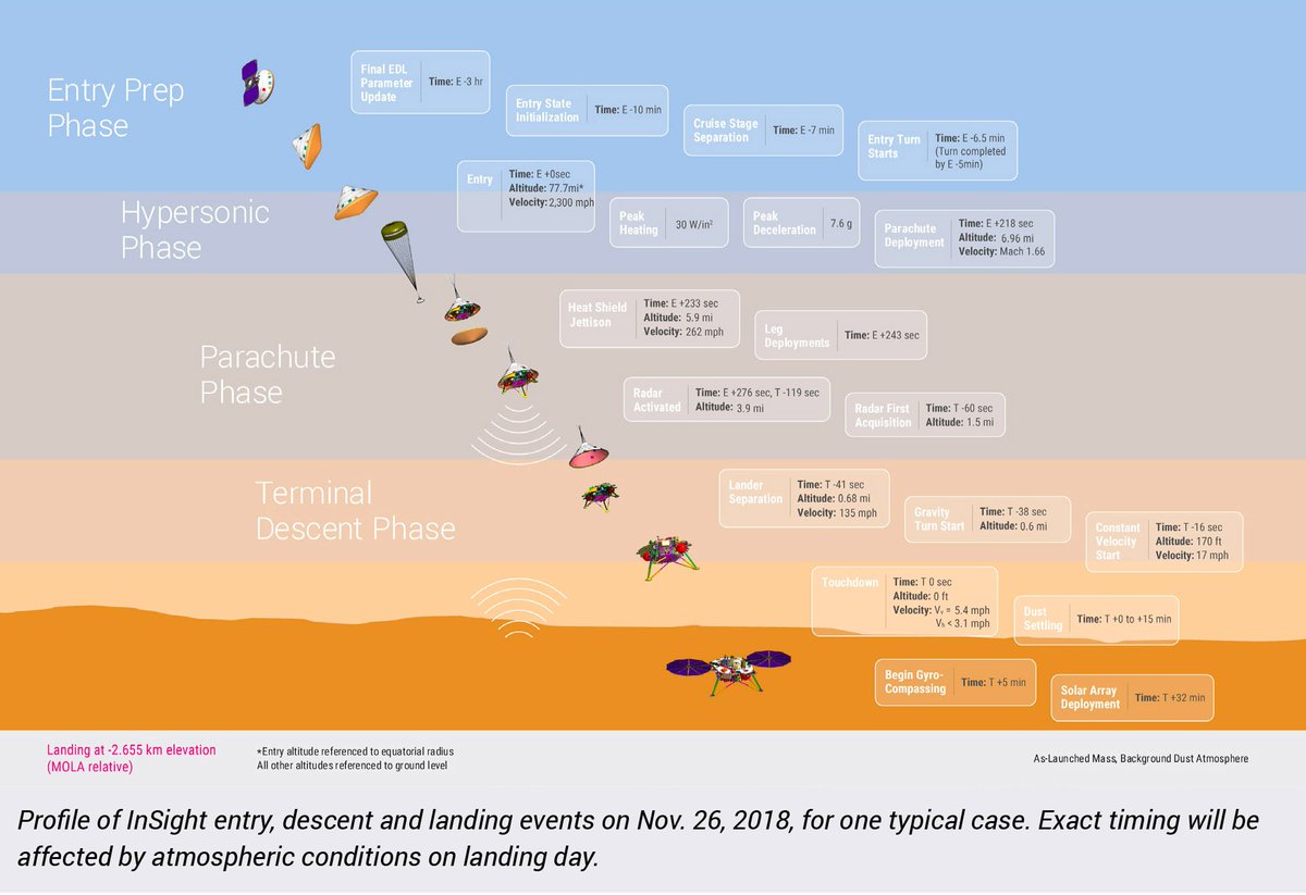o_Ouissem's tweet image. Profile of #NASAInSight entry, descent, and landing. #SEISsurMars
#GoInSight #GoSEIS