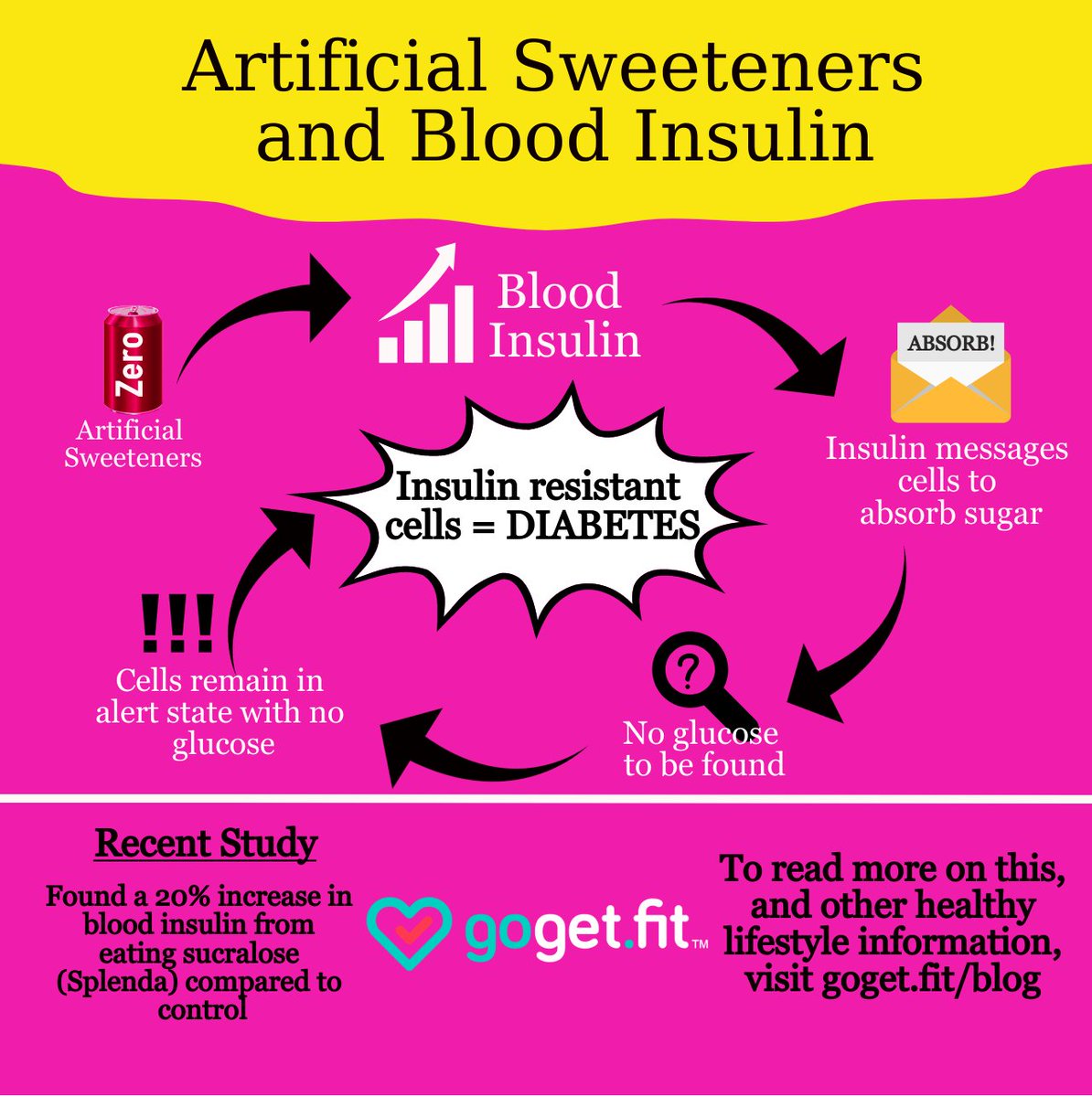 gogetdotfit's tweet photo. I used to think that I could avoid negative health effects by switching the sweetness in my diet to artificial sweeteners. But, surprisingly they still raise blood insulin! https://t.co/2bn6p5uiGN to read more #healthy #diet #gogetfit #food #health #fitness #fit https://t.co/ufrmvPkpYC