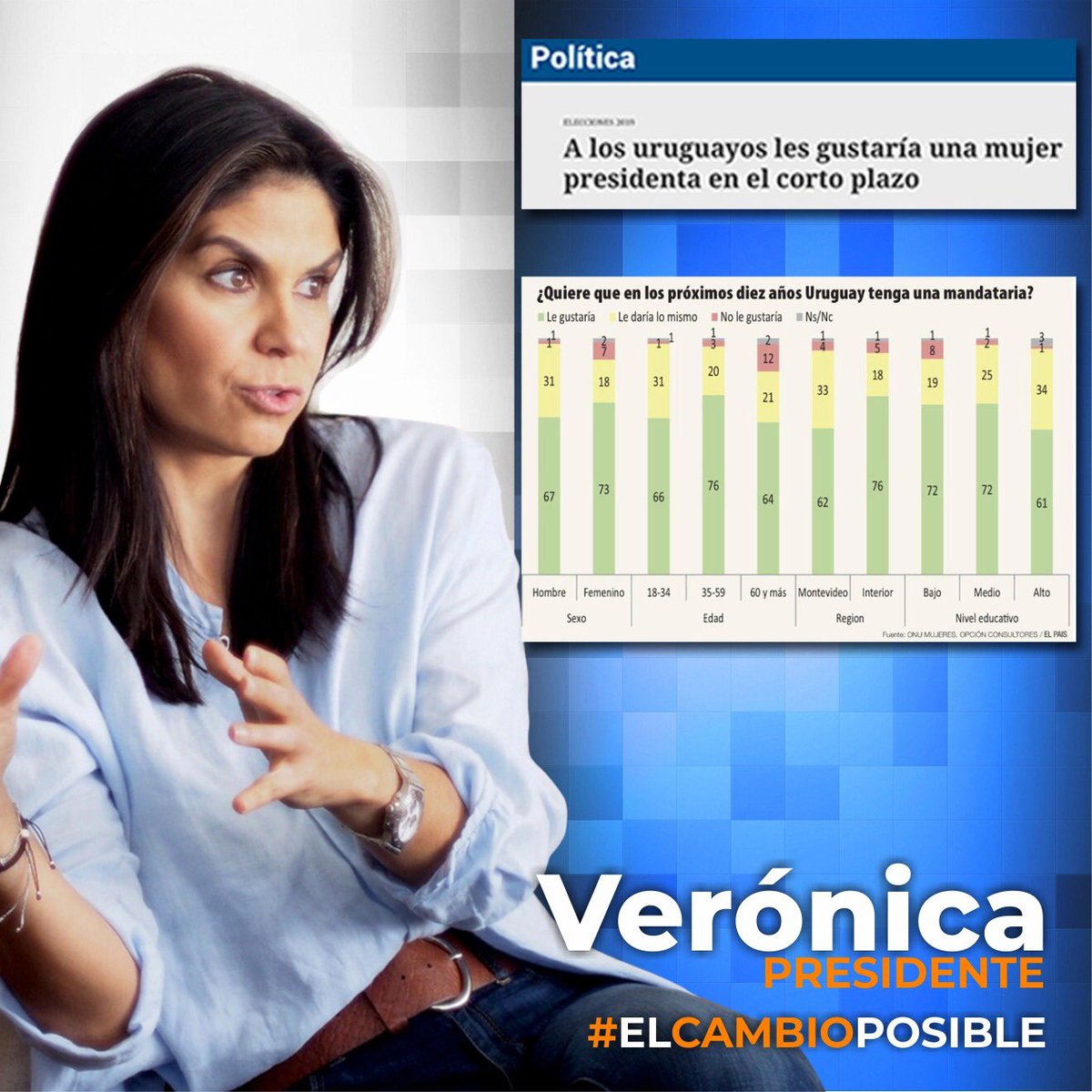 EsperanzaUY_'s tweet photo. Los uruguayos queremos un cambio. 
Y junto a @veronica_alonso vamos a recuperar nuestro país, vamos a impulsar los cambios que necesitamos, vamos a tener el Uruguay que nos merecemos. 💪🏻🇺🇾

@PNACIONAL 
#ElCambioPosible

https://t.co/OR7Eisfbin https://t.co/XaX9a2egLZ