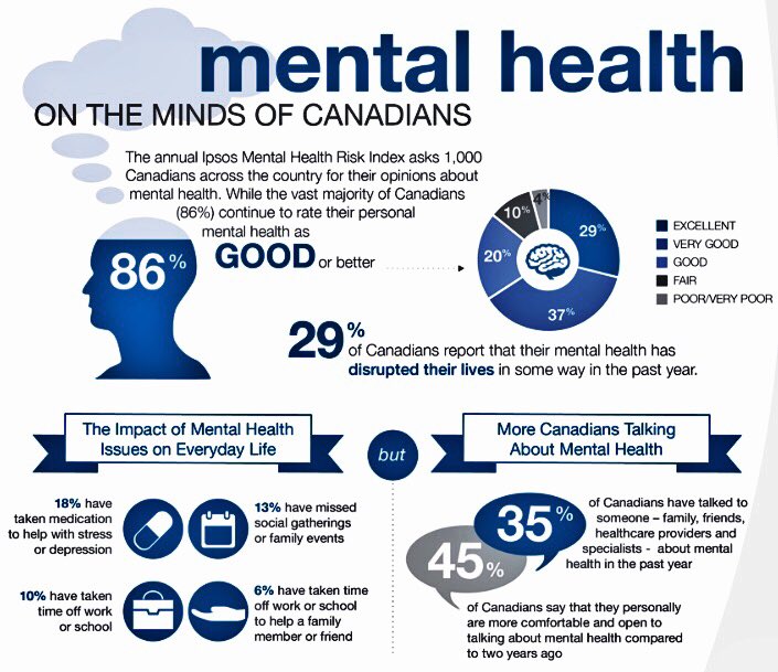 “45% of Canadians say that they personally are more comfortable &amp; open to talking about mental health compared to two years ago.” #Progression. Let’s continue to open up about mental health, so we can continue to raise the percentage. #letsremovethestigma #mentalhealthawareness