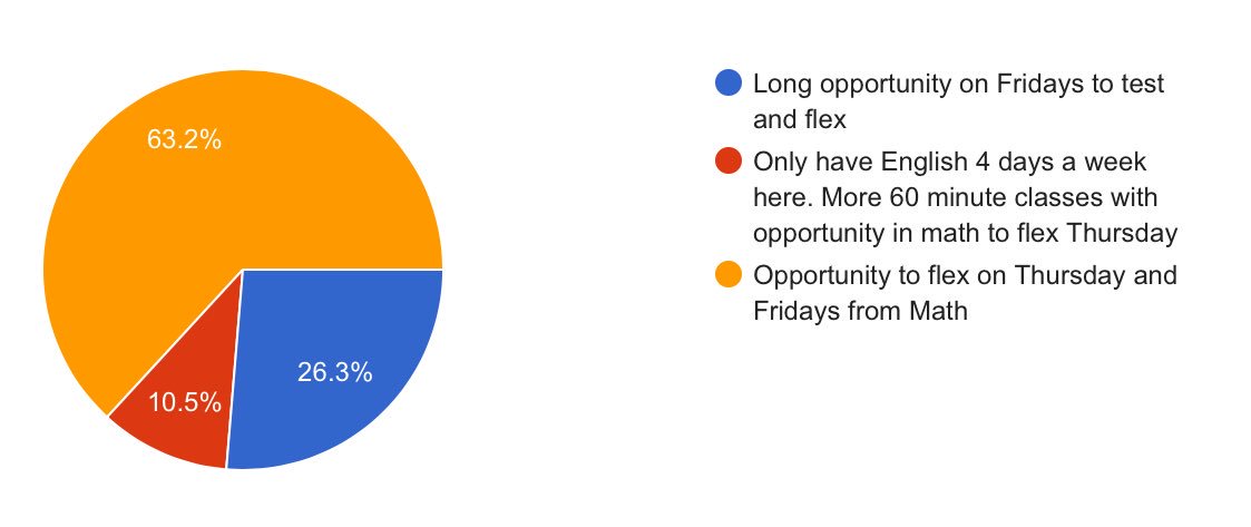 FHSBridges's tweet photo. Since we are trying flex mod scheduling. We decided to provide some options and let them vote! Feel free to check out the results! #studentchoice https://t.co/dkaOBTjHMY