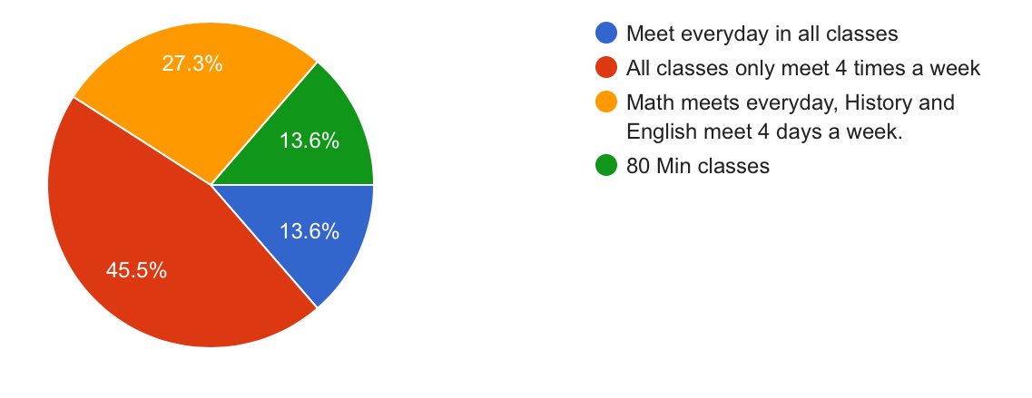FHSBridges's tweet photo. Since we are trying flex mod scheduling. We decided to provide some options and let them vote! Feel free to check out the results! #studentchoice https://t.co/dkaOBTjHMY