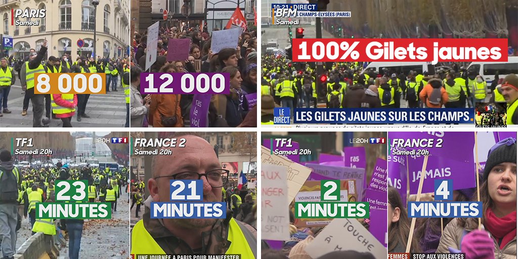 2 manifs ce week-end à Paris :
#GiletsJaunes ➡ 8 000 personnes
#NousToutes ➡ 12 000 personnes

Les temps consacrés dans les JT de 20H de TF1 et France 2 :
#GiletsJaunes ➡ 23 et 21 minutes
#NousToutes ➡ 2 et 4 minutes

Et de 8H à 20H sur BFM :
#GiletsJaunes ➡ 100%

#Quotidien