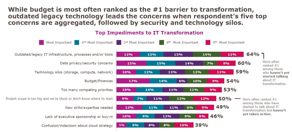 SynchronySys's tweet photo. Survey Says: Digital Transformation is Hard and #TechnicalDebt tops the list
https://t.co/HFI59Mkb5m via @devopsdotcom @IDGWorld  | #DigitalTransformation  #ModOps #Modernize #Modernization https://t.co/m6QBoWrnc7