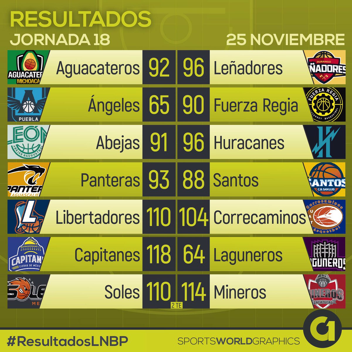 GRAFT_swg's tweet photo. #ResultadosLNBP La jornada de ayer culminó con un juego muy emocionante que se fue a dos tiempos extra entre @clubsoles y @mineroslnbp @lnbpoficial #basquetbol #mexicano #basketball🏀 🇲🇽 https://t.co/4bnRjlYrlJ
