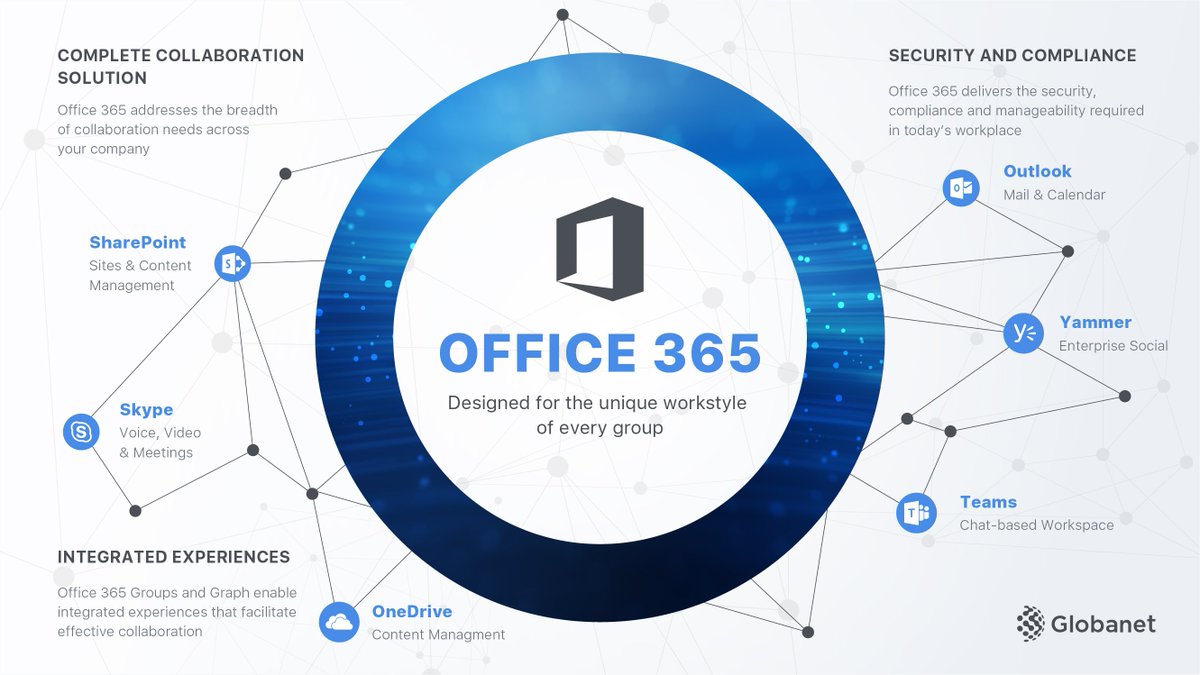 Globanet's tweet photo. Now you can archive all collaboration across your #Microsoft applications! #Merge1’s Microsoft Bundle helps companies archive communications taking over @SharePoint, @SkypeBusiness, @MicrosoftTeams, @onedrive and @Yammer for #Compliance and #eDiscovery. https://t.co/2gba2lMqYL https://t.co/4IOBpUnL2b