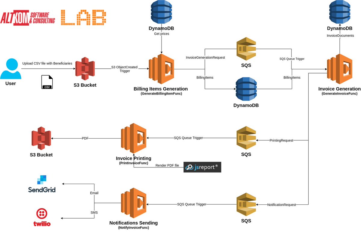 My teammate did a really great job - #serverless architecture real world example (billing system) using:
- <a href="/micronautfw/">The Micronaut Framework</a> 
- <a href="/kotlin/">Kotlin by JetBrains</a> 
- <a href="/awscloud/">Amazon Web Services</a>
- <a href="/dynamodb/">DynamoDB</a>, SQS, S3 Bucket
- #terraform
- #jsreport, <a href="/twilio/">twilio</a>, <a href="/SendGrid/">SendGrid</a> 

Check this repo:
github.com/asc-lab/aws-la…