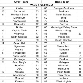 ncaabball_sim's tweet photo. Results for all the Week 3 mid-week games: https://t.co/VPe4MSC7eK