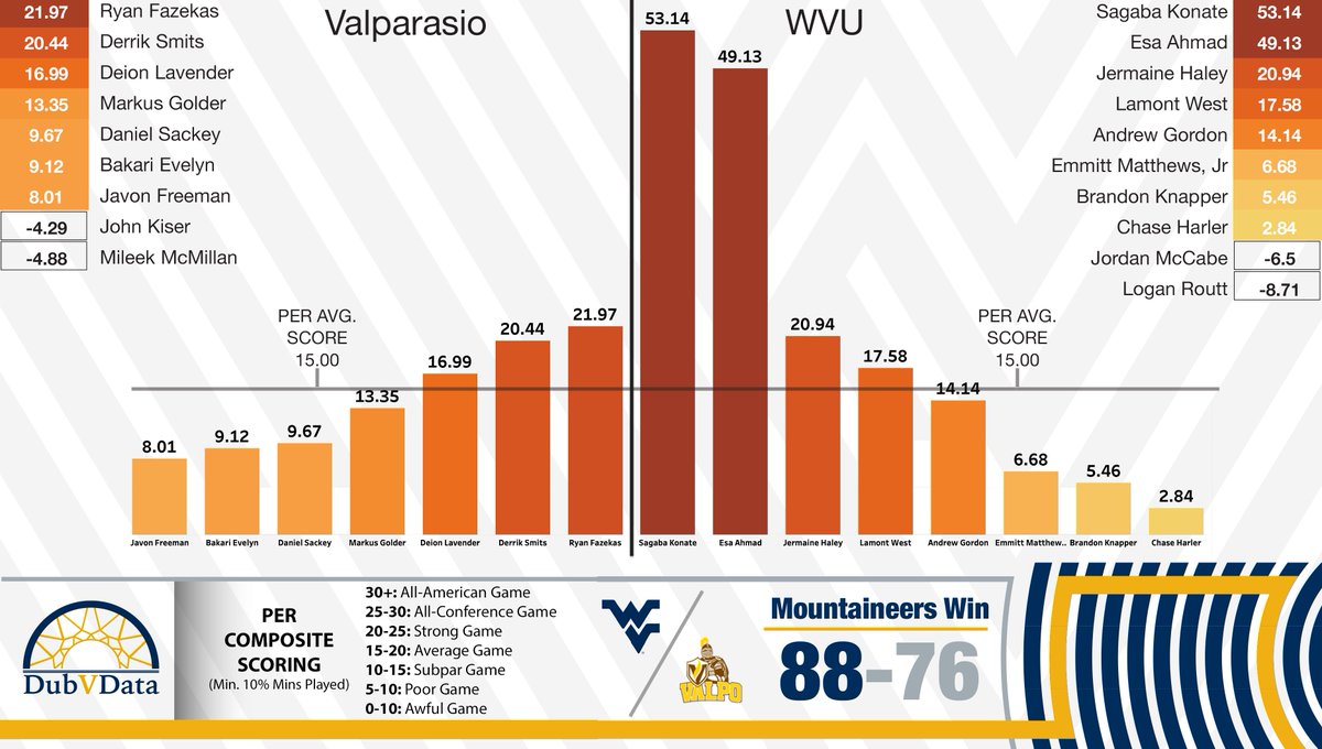 DubVData's tweet photo. Player Efficiency Ratings from WVU's win over Valparaiso. PER sums up positive/negative stats based on a per-minute rating of a player's performance. #WVUHoops #WVU #Data #PER https://t.co/vqZe1sGZsO