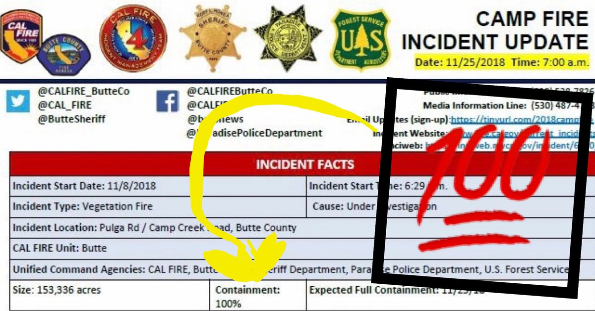 AMAZING NEWS from CAL FIRE yesterday- the Camp Fire is now 100% contained!! Thank you to all of the firefighters and operational staff who worked tirelessly around the clock to protect our community. #ButteStrong #ParadiseStrong 
facebook.com/15544427454903…