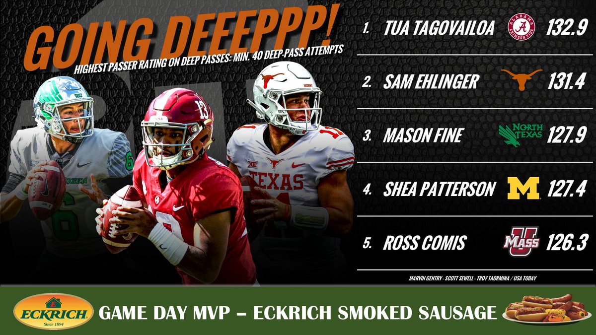 PFF_College's tweet image. Among FBS QBs, Tua Tagovailoa has the best passer rating on deep passes this season

profootballfocus.com/news/college-t…