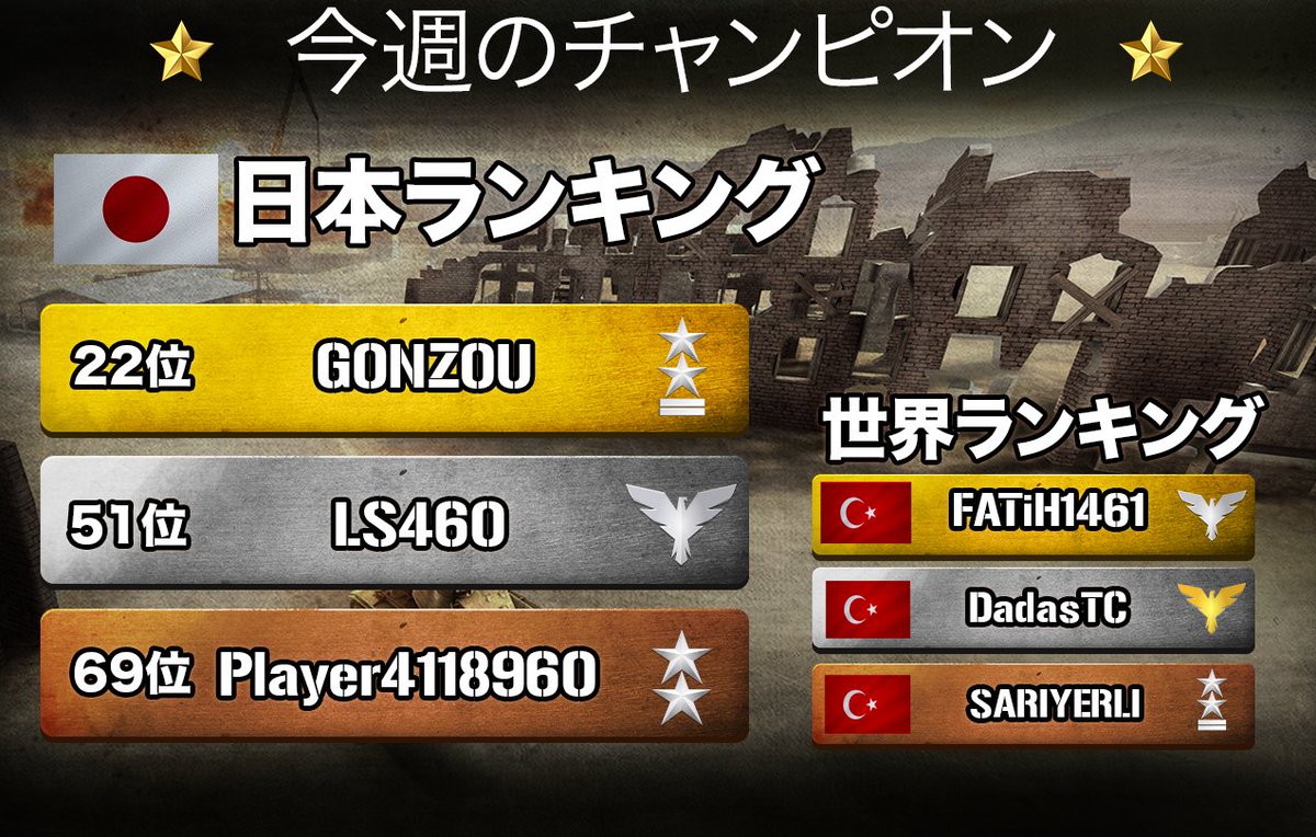 ট ইট র 戦争兵器 3d戦車ゲーム 公式 War Machines 今週のチャンピオン 今週の日本トップはgonzou様ですおめでとうございます 続いて Ls460様 Player様がランクインされました 皆様おめでとうございます 戦争兵器 Warmachines モバイル