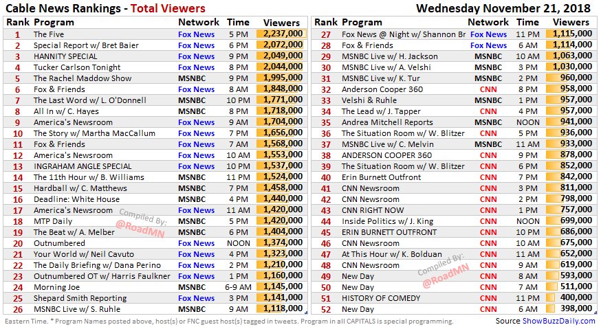 RoadMN's tweet photo. Cable News Rankings Wed Nov 21 

1⃣@TheFive @DanaPerino @GregGutfeld @TheJuanWilliams @SteveDoocy* @JedediahBila
2⃣@BretBaier
3⃣@JudgeJeanine*
4⃣@MarkSteynOnline*
5⃣@Maddow
6⃣@SteveDoocy @AinsleyEarhardt @ToddPiro*
7⃣@Lawrence
8⃣@ChrisLHayes
9⃣@AmericaNewsroom
🔟@SandraSmithFox* https://t.co/YSW0lpUieO