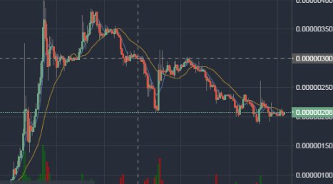 CryptoSteemMan's tweet photo. We are still getting great support at the 200-210 Sat level. Let's continue to hold right now while BTC shakes the weak hands out. I think things are looking just fine. Keep accumulating folks💰

#ETN
#Electroneum
#tothemoon
#wakeupBTC https://t.co/LU8hX4c7nf