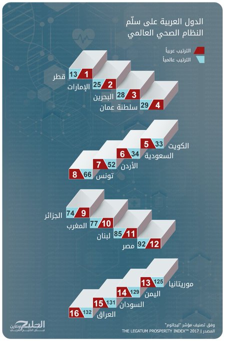 إنفوجرافيك: الدول العربية على سُلم النظام الصحي العالمي مصر فى الترتيب العالمى رقم 92 فى الترتيب العربى رقم