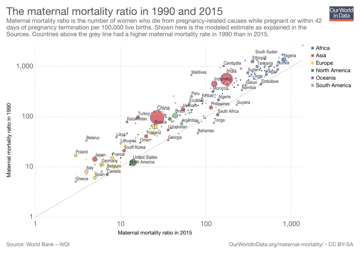 MaxCRoser's tweet photo. In almost all countries the risk of a woman dying while giving birth has fallen over the last 25 years.
– In Poland giving birth became 5-fold safer
– In China in 4-fold
– In India 3-fold

[From our entry on maternal mortality https://t.co/Bj6AJYTtkh] https://t.co/0t9AN7fP8d