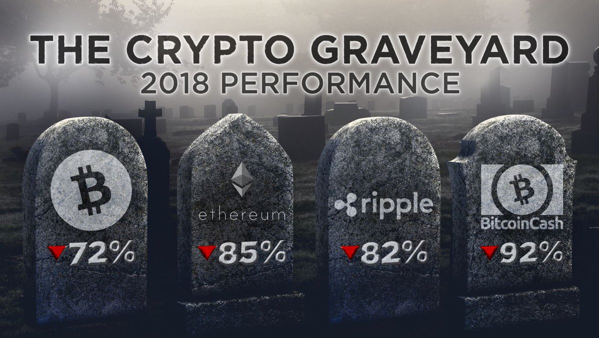 #Bitcoin has crashed below $4k, but it's not the only #crypto going six feet under. $BTC $ETH $XRP $BCH