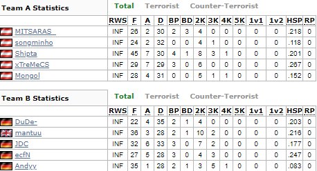 shiptacsgo's tweet image. 1-1 vs @pnthrsgg und damit EPS slot gehalten
bin richtig stolz auf meine mates 👌🏿👌🏿
@songminhoCS @MITSARAScs @Mongol_cs @xTreMe_CS_ 
hätte ich auf mirage besser gespielt wäre es noch ein 2-0 drin. next time 60