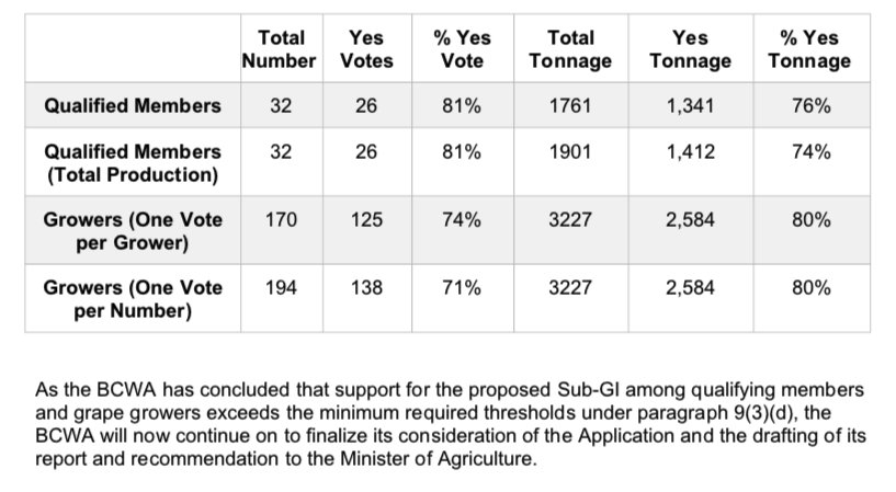 BCWineLover's tweet photo. Exciting #BCWine news — #NaramataBench plebiscite results in and overwhelming majority of growers/producers support creation of a new sub-GI (geographic indication)! Now off to Minister @lanapopham for #BCgov approval. Congrats! https://t.co/Dr4DbJVq1q
