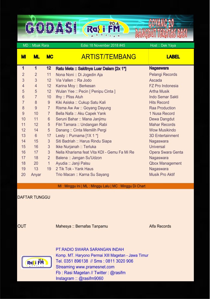 rasimagetan's tweet photo. #GODASI [ GOYANG 20 DANGDUT TERATAS RASI ]

#Edisi45
#3BESAR
🔰 @ViaVallen01 Ra Jodo 
🔰 @ASCADA_ID
bareng : Yaya || MD @rara_go19 
12 PEKAN ! https://t.co/DWKUyz0qiL