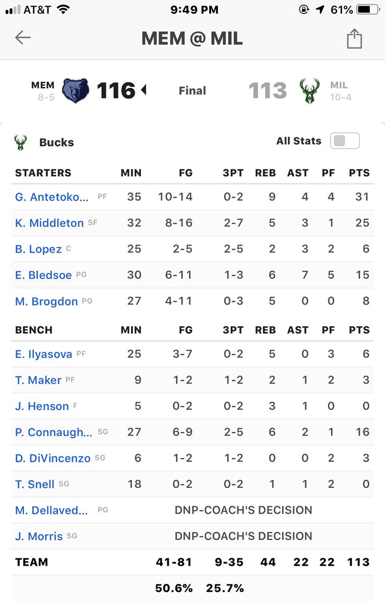 Ball_Milwaukee's tweet photo. #Bucks lose 116-113. https://t.co/luYL958fz6
