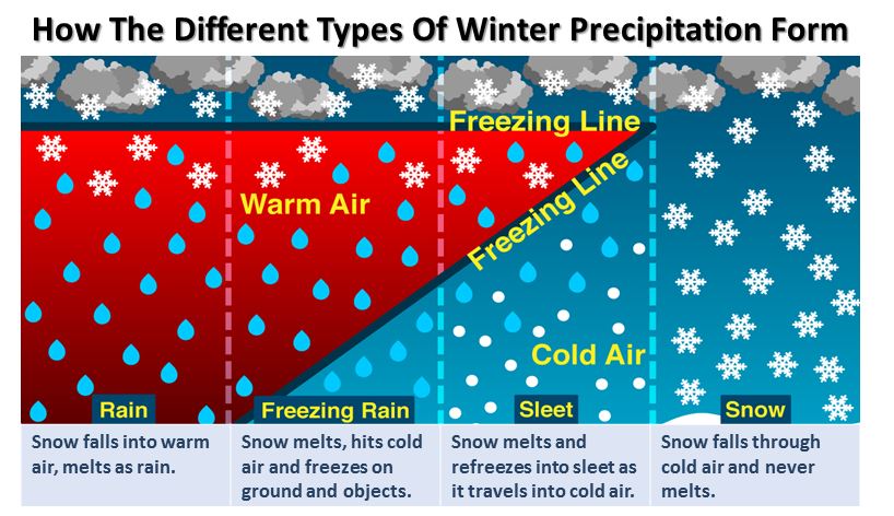 A wintry mix of snow, sleet, and freezing rain is expected Thursday.  Curious how each of these types of precipitation form?  Check out this helpful graphic!  #TheMoreYouKnow #PAwx #OHwx #WVwx #MDwx