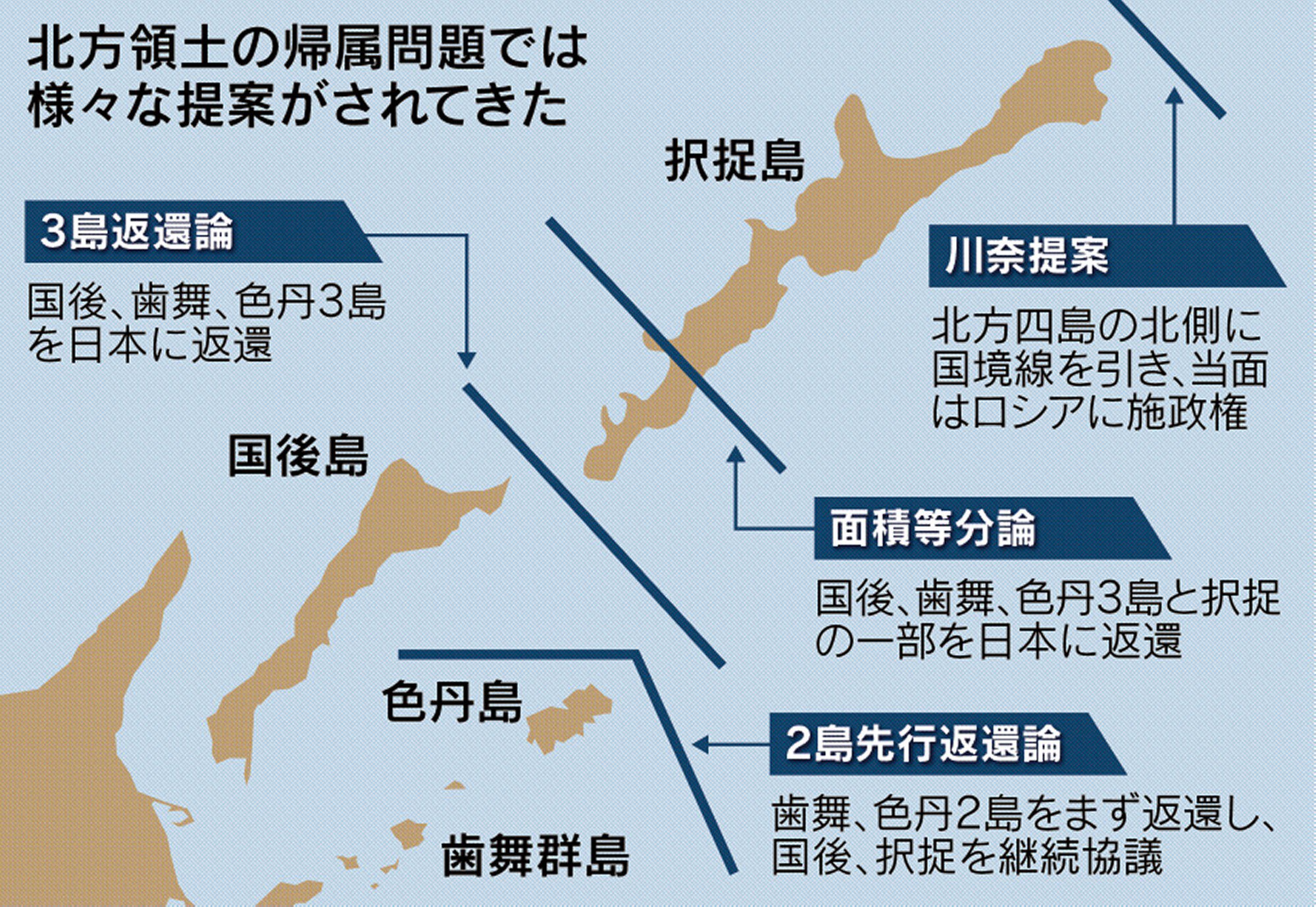 日本経済新聞 電子版 日経電子版 On Twitter 平和条約を締結した後に歯舞群島と色丹島を引き渡す場合 残る国後 択捉両島 の帰属はどうなるのか 歯舞群島と色丹島の実際の引き渡し時期は 安倍首相とプーチン大統領との合意は なお多くの課題が残ります Https
