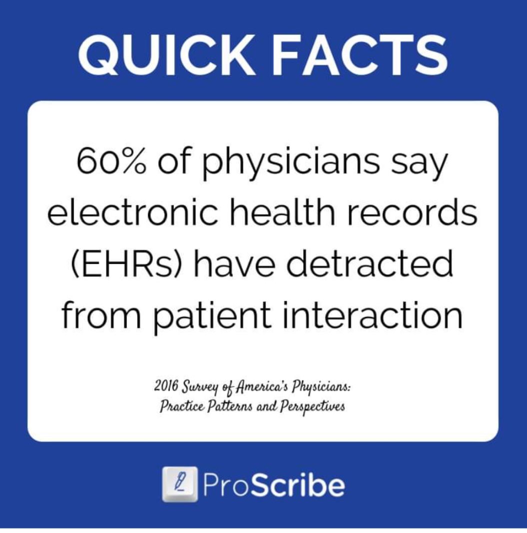 ProScribeMD's tweet image. Check out this interesting fact from the 2016 survey of  America’s Physicians: Practice Patterns and Perspectives #ProScribe #MedEd #MedicalScribes #EMR