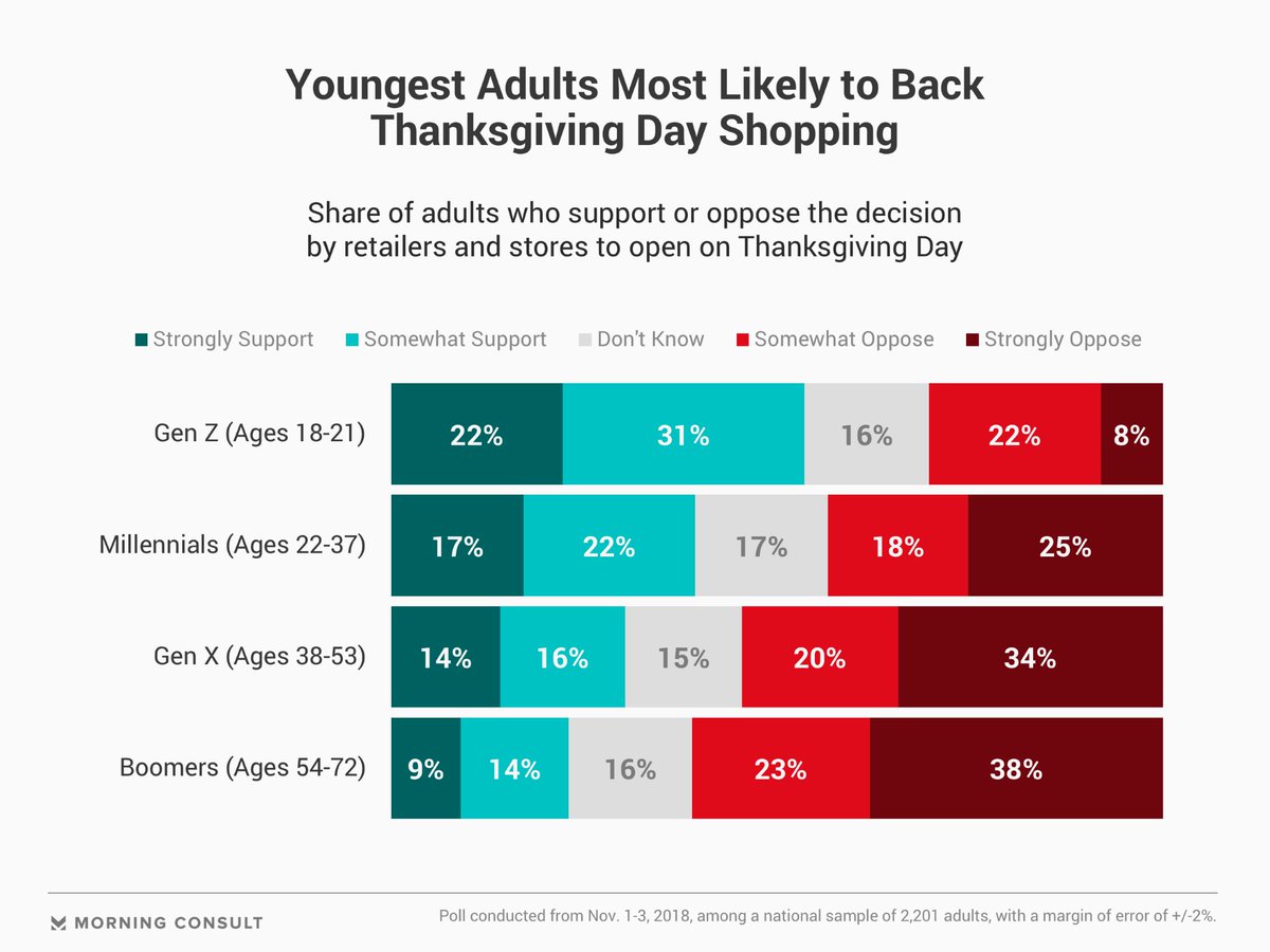 MarshaCollier's tweet photo. Most Americans Want Thanksgiving to Be a Holiday From Shopping
But major retailers find #GrayThursday too lucrative to pass up

🦃 52% oppose stores opening for shopping on Thanksgiving Day
🦃 31% support the practice, including 53% of #GenZ

 https://t.co/dNmZze6dll https://t.co/WGlFwn86yv