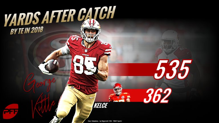 PFF's tweet photo. George Kittle is on course to rack up more yards after the catch than any other tight end since we began grading in 2006.

https://t.co/y91QC0Dy0P https://t.co/2o4TBtbHxo