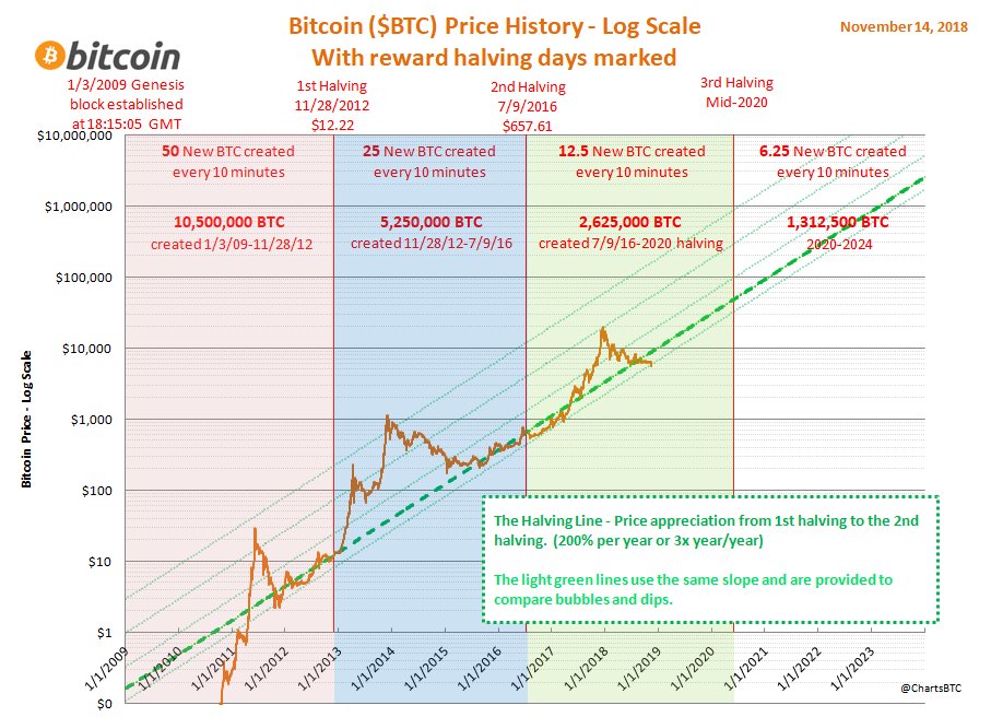 Bitcoin Price Chart History Since 2009