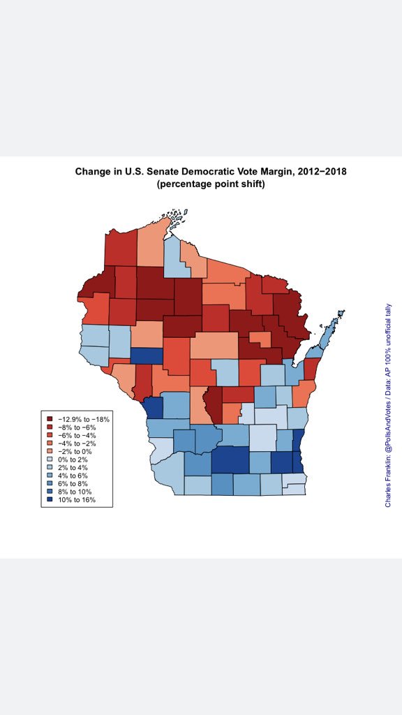 PollsAndVotes's tweet photo. At the grave risk of infringing @JMilesColeman’s lane, Wisconsin vote margin (pct) for Gov &amp; Sen. Then the change in margin from 2014-18 and 2012-18. Margin is kinda normal but shift is striking. https://t.co/rpEfouXc3f