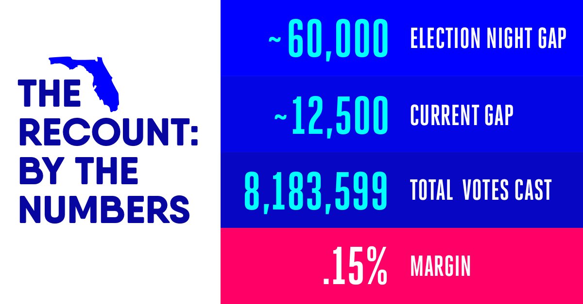 FLRecount's tweet photo. This recount is not a formality: since Election Day the race has continued to tighten. #CountEveryVote https://t.co/iqZaVYtcvp