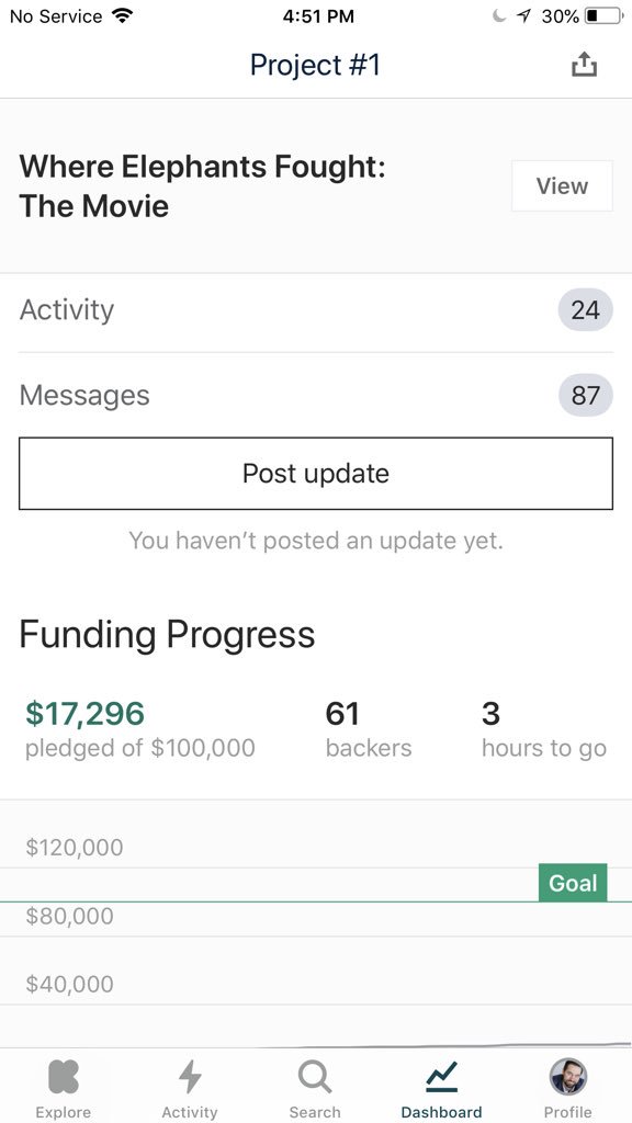 wefmovie's tweet photo. Well, we might have missed the mark slightly. Anybody have $83K lying around. 😂 It’s time to step back and punt again. We are now seeking investors for the feature, and we look forward to producing the short film in 2019. #civilwar #wefmovie #sundancefilmfestival #epic https://t.co/0UY4jlLFeB