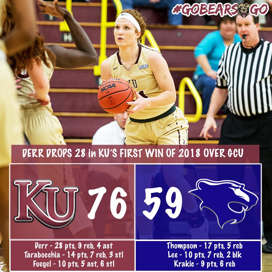 KUGoldenBears's tweet photo. WBB: Rylee Derr matches a school-record with seven 3-PTs as @KU_Womens_Hoops downs Georgian Court 76-59 for its first win of 2018! // #GoBearsGo https://t.co/Oa2VbKFHUn