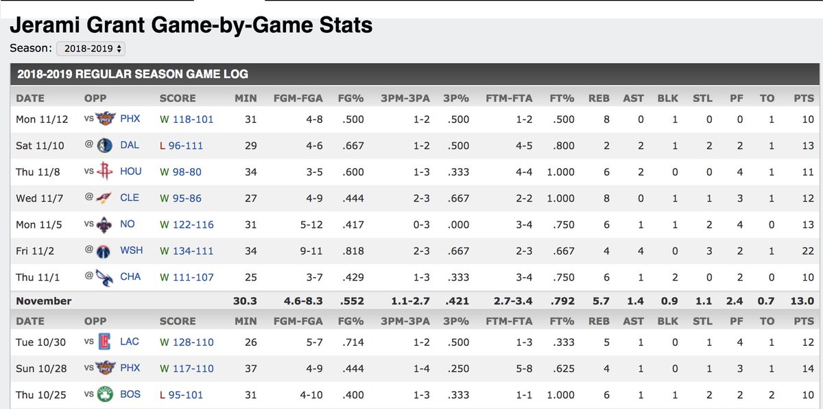 MelosCornrows's tweet photo. Jerami Grant has 10 straight games of 10 or more points for OKC https://t.co/CYMzpxWXuV