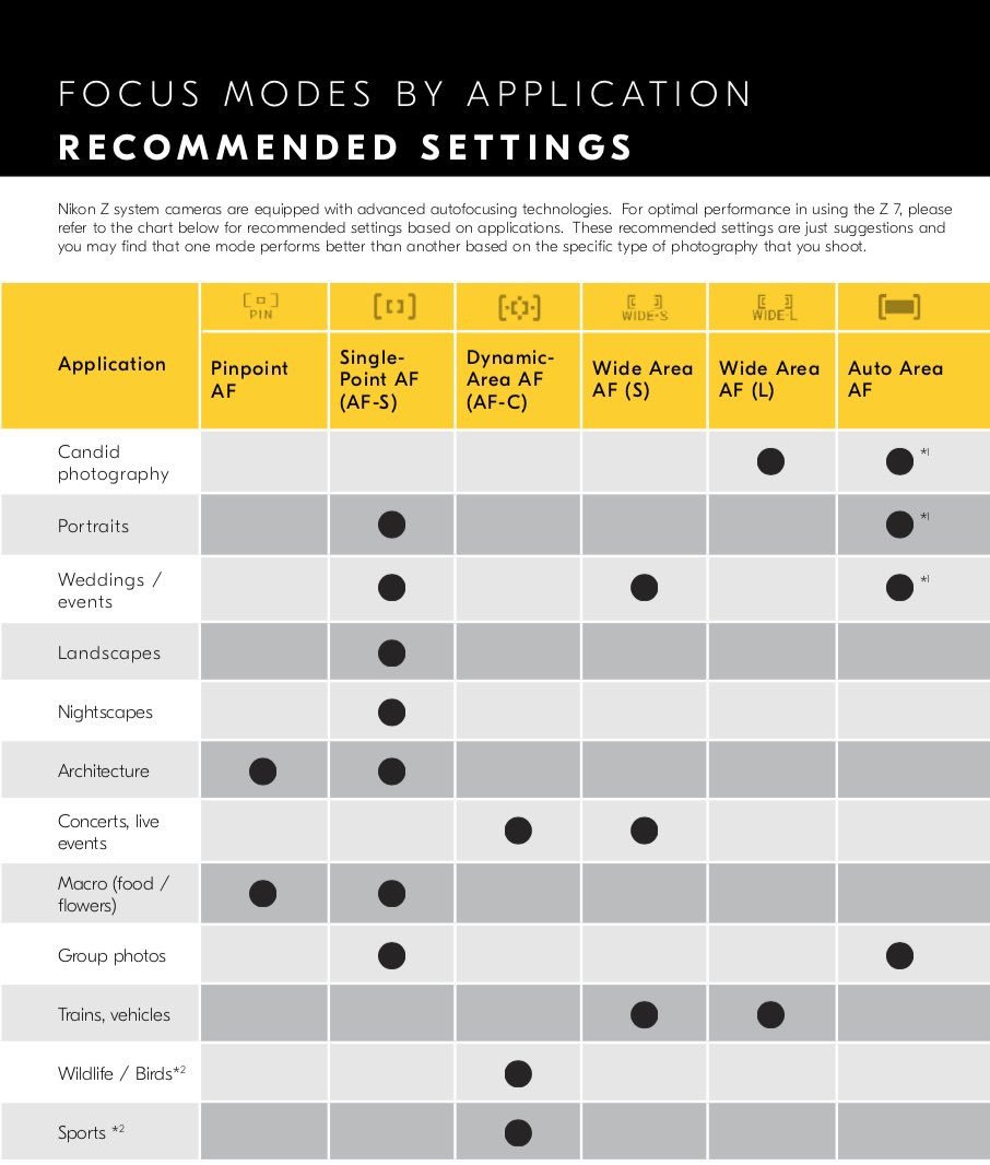 craigminielly's tweet image. Heads up #NikonZ7 users, here’s a handy guide to your Autofocus options for different subjects / styles. 😎 #cameratips #mirrorlessreinvented #capturetomorrow
